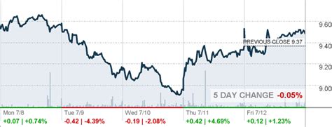 ptlo quote|latest stock price news for portillo's.